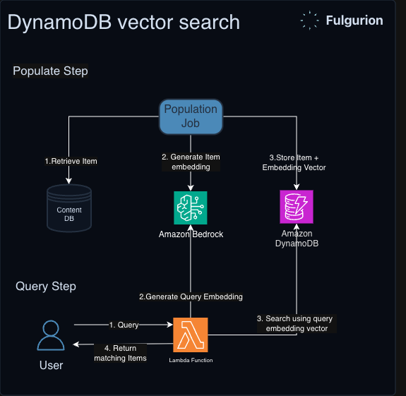 Populate step: a job retrieves an item from the content database, generates its embedding with Amazon Bedrock, and stores the item and the embedding vector together in DynamoDB. Query step: a user query reaches a Lambda function, which generates a query embedding with Bedrock, searches DynamoDB with that vector, and returns the matching items